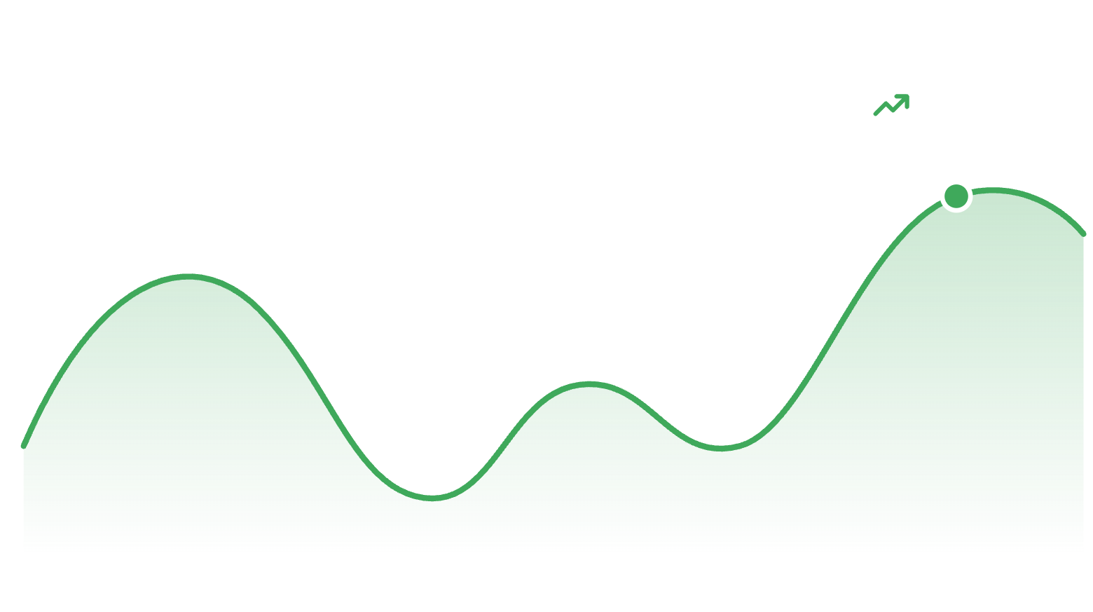 Growth curve